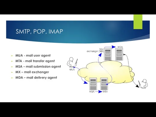 SMTP, POP, IMAP MUA - mail user agent MTA -