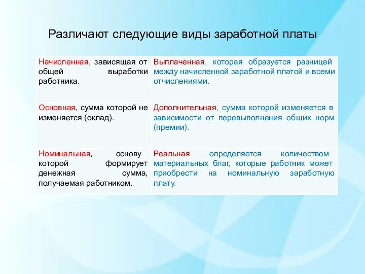 Различают следующие виды заработной платы