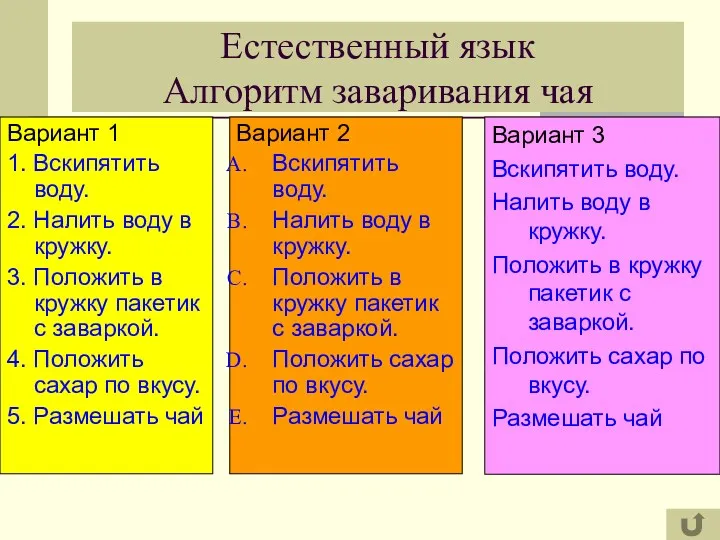 Естественный язык Алгоритм заваривания чая Вариант 1 1. Вскипятить воду.