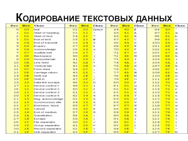 Кодирование текстовых данных