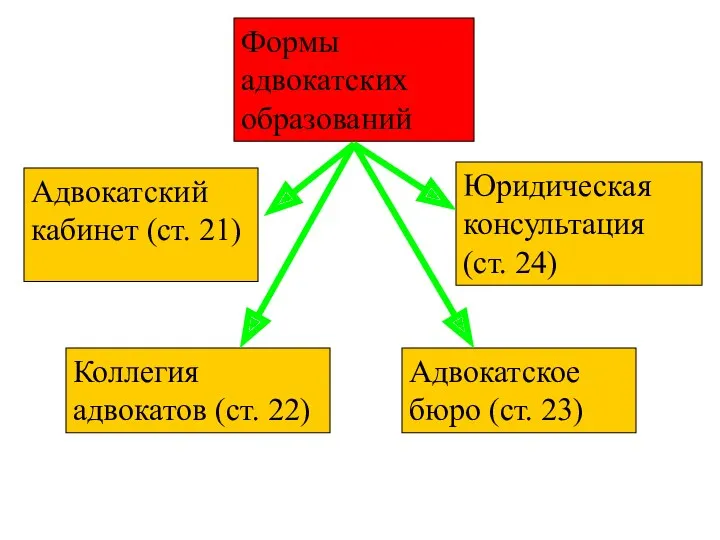 Адвокатский кабинет (ст. 21) Адвокатское бюро (ст. 23) Коллегия адвокатов