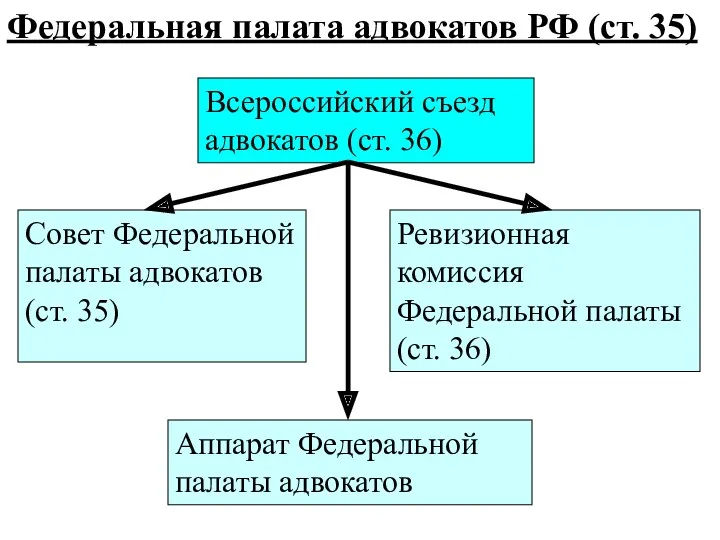 Совет Федеральной палаты адвокатов (ст. 35) Всероссийский съезд адвокатов (ст.