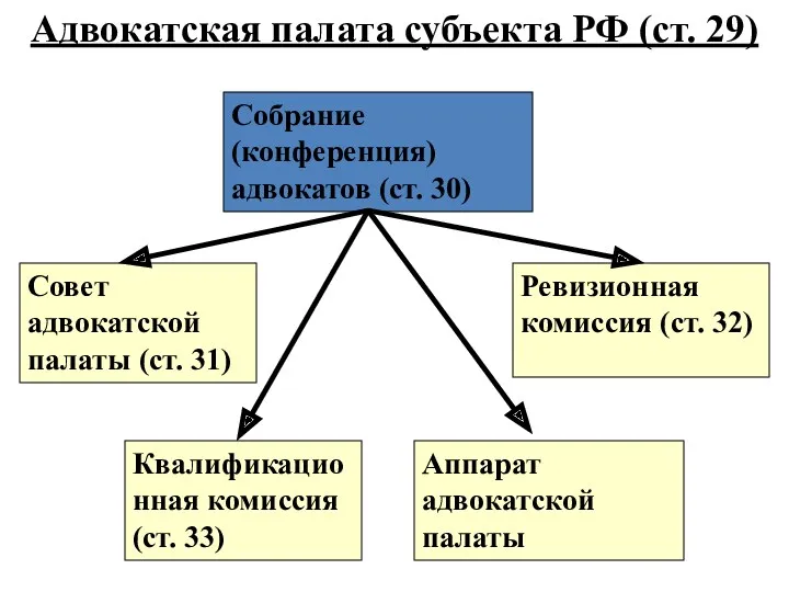 Адвокатская палата субъекта РФ (ст. 29) Собрание (конференция) адвокатов (ст.