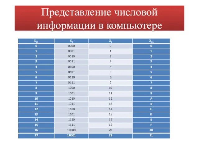 Представление числовой информации в компьютере