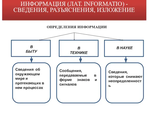 ОПРЕДЕЛЕНИЯ ИНФОРМАЦИИ В БЫТУ В ТЕХНИКЕ В НАУКЕ Сведения об