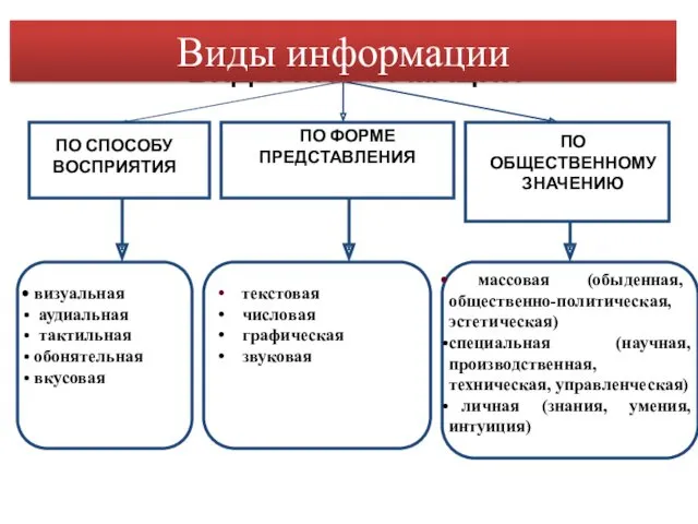 ВИДЫ ИНФОРМАЦИИ ПО СПОСОБУ ВОСПРИЯТИЯ ПО ФОРМЕ ПРЕДСТАВЛЕНИЯ ПО ОБЩЕСТВЕННОМУ