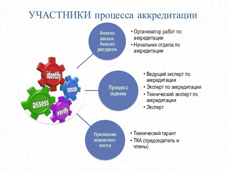 УЧАСТНИКИ процесса аккредитации