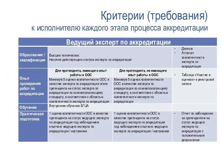 Критерии (требования) к исполнителю каждого этапа процесса аккредитации