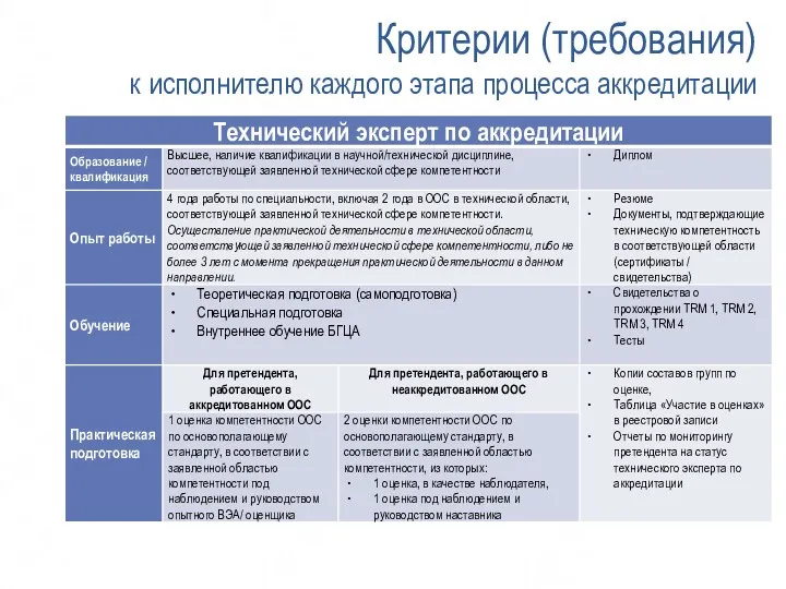 Критерии (требования) к исполнителю каждого этапа процесса аккредитации