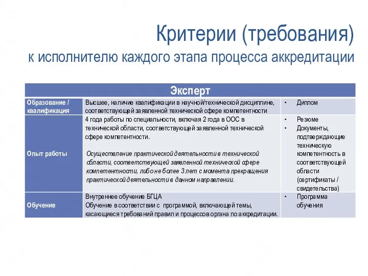 Критерии (требования) к исполнителю каждого этапа процесса аккредитации