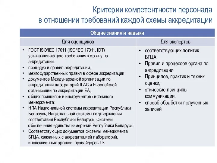 Критерии компетентности персонала в отношении требований каждой схемы аккредитации Знания