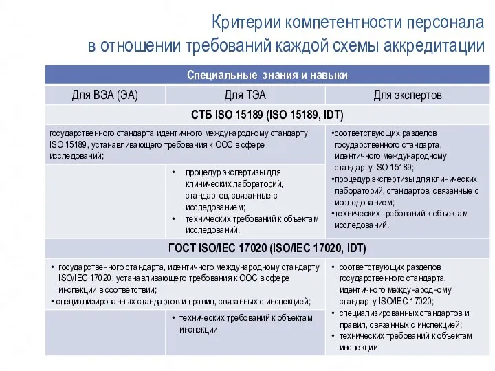 Критерии компетентности персонала в отношении требований каждой схемы аккредитации