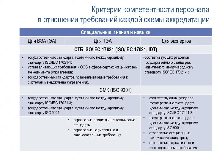 Критерии компетентности персонала в отношении требований каждой схемы аккредитации