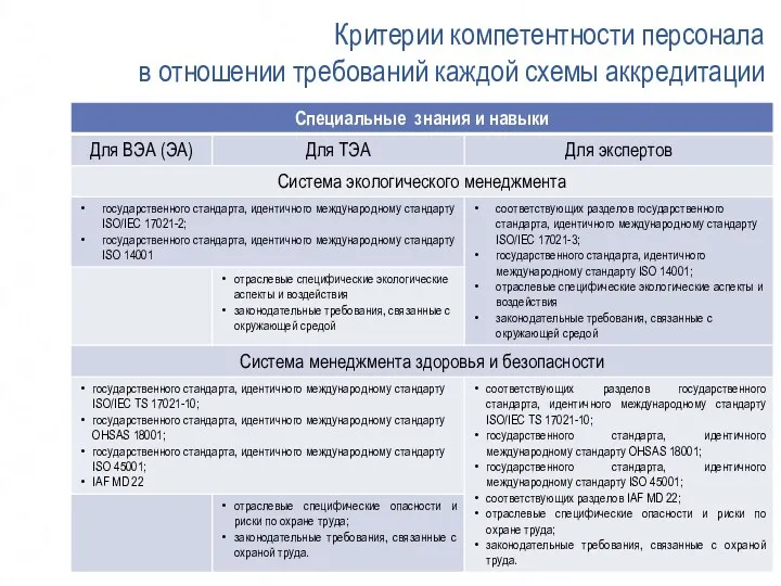 Критерии компетентности персонала в отношении требований каждой схемы аккредитации