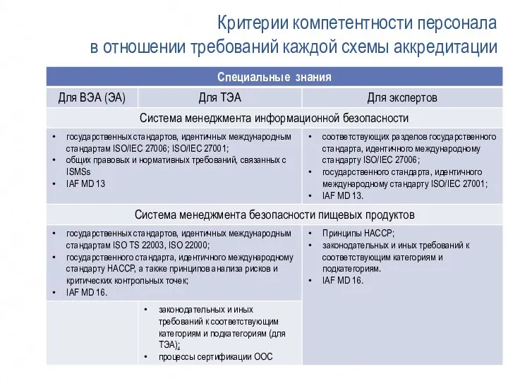 Критерии компетентности персонала в отношении требований каждой схемы аккредитации