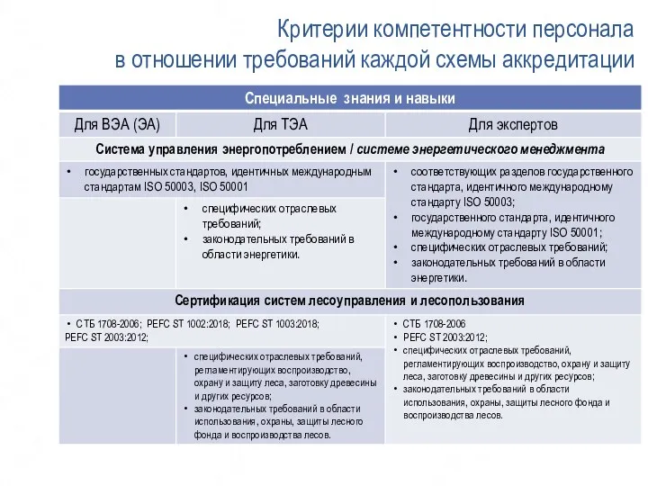 Критерии компетентности персонала в отношении требований каждой схемы аккредитации