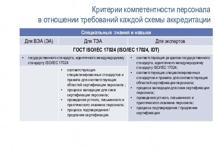 Критерии компетентности персонала в отношении требований каждой схемы аккредитации