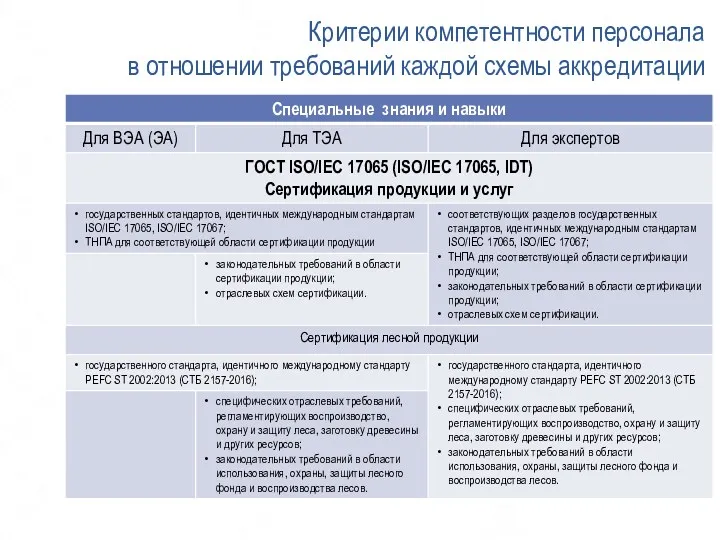 Критерии компетентности персонала в отношении требований каждой схемы аккредитации