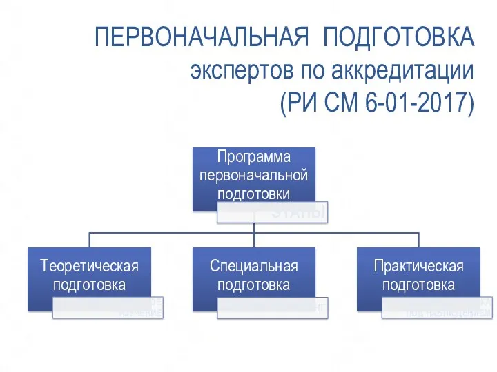 ПЕРВОНАЧАЛЬНАЯ ПОДГОТОВКА экспертов по аккредитации (РИ СМ 6-01-2017)