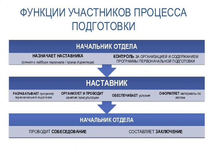 ФУНКЦИИ УЧАСТНИКОВ ПРОЦЕССА ПОДГОТОВКИ