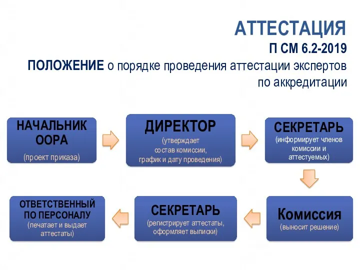 АТТЕСТАЦИЯ П СМ 6.2-2019 ПОЛОЖЕНИЕ о порядке проведения аттестации экспертов по аккредитации