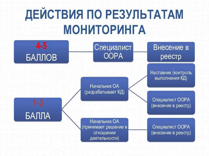 ДЕЙСТВИЯ ПО РЕЗУЛЬТАТАМ МОНИТОРИНГА