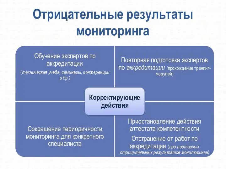 Отрицательные результаты мониторинга