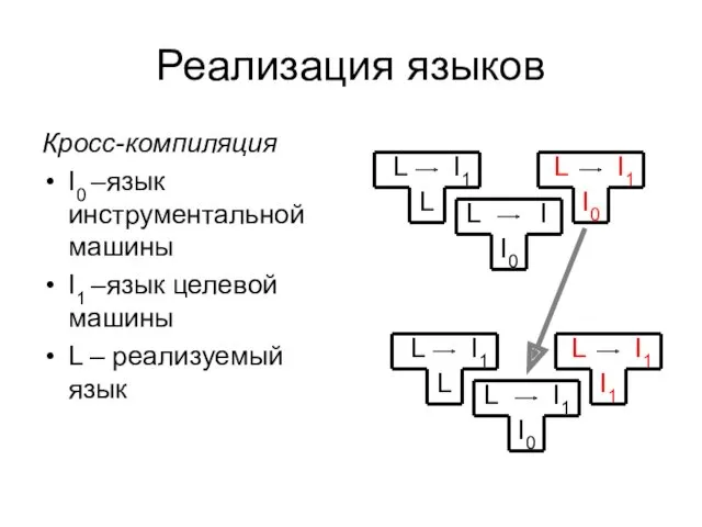 Реализация языков Кросс-компиляция I0 –язык инструментальной машины I1 –язык целевой