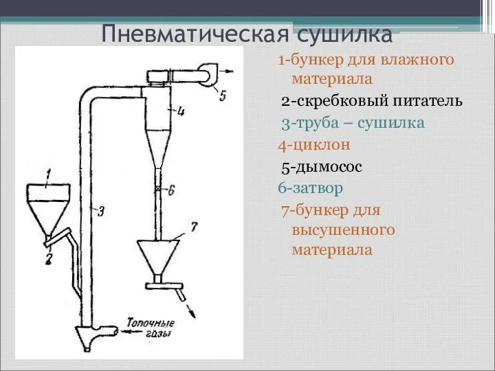 Пневматическая сушилка 1-бункер для влажного материала 2-скребковый питатель 3-труба –