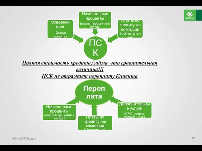 АО «ОТП Банк» Полная стоимость кредита/займа -это сравнительная величина!!! ПСК не отражает переплату Клиента