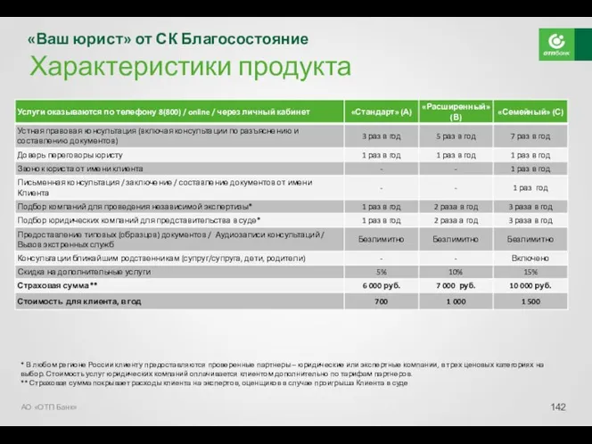 Характеристики продукта АО «ОТП Банк» * В любом регионе России