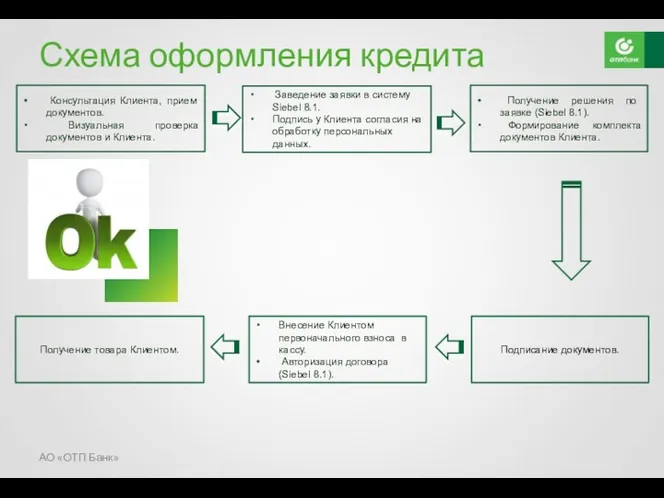 Схема оформления кредита Заведение заявки в систему Siebel 8.1. Подпись