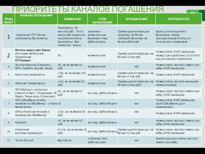 ПРИОРИТЕТЫ КАНАЛОВ ПОГАШЕНИЯ КРЕДИТА