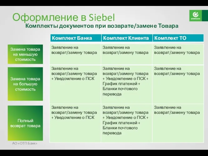 Оформление в Siebel Комплекты документов при возврате/замене Товара АО «ОТП