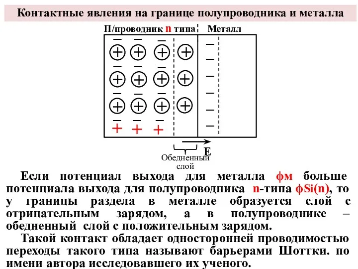 Контактные явления на границе полупроводника и металла Если потенциал выхода