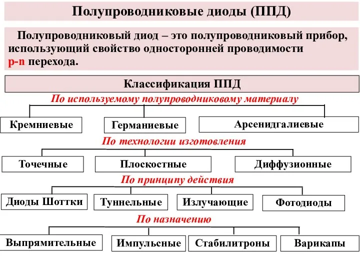 Полупроводниковые диоды (ППД) Полупроводниковый диод – это полупроводниковый прибор, использующий