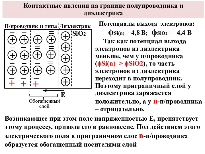 Контактные явления на границе полупроводника и диэлектрика ϕSi(n) = 4,8