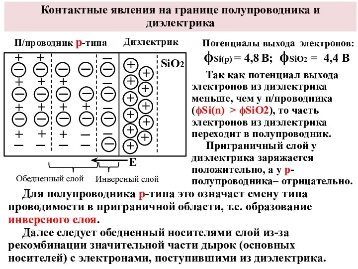 Контактные явления на границе полупроводника и диэлектрика Потенциалы выхода электронов: