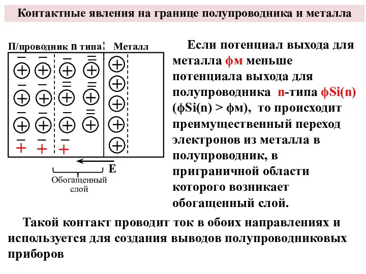 Контактные явления на границе полупроводника и металла Если потенциал выхода