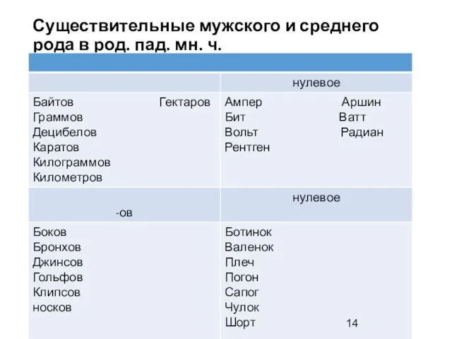 Существительные мужского и среднего рода в род. пад. мн. ч.