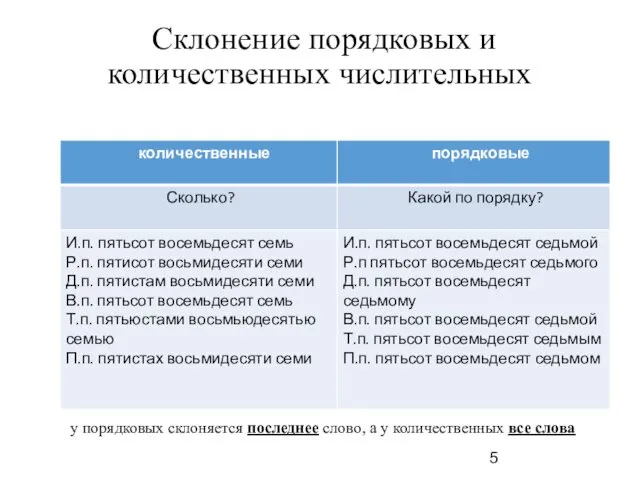 Склонение порядковых и количественных числительных у порядковых склоняется последнее слово, а у количественных все слова