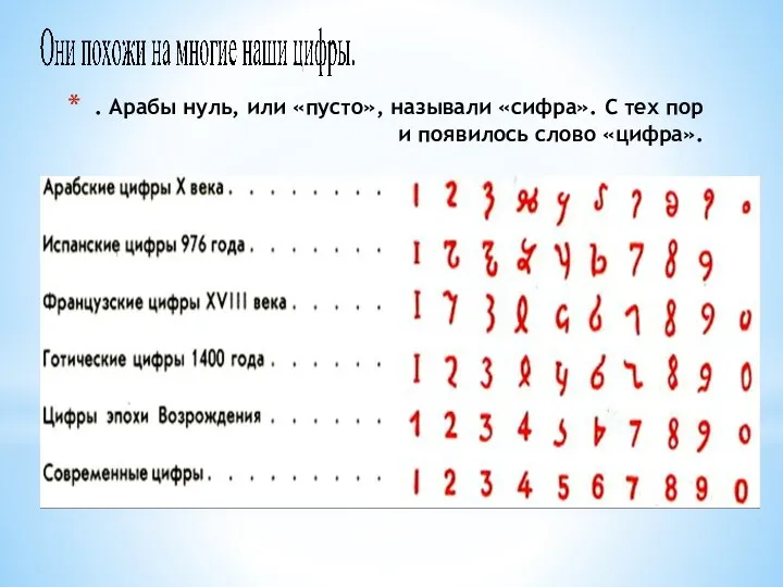 . Арабы нуль, или «пусто», называли «сифра». С тех пор и появилось слово «цифра».