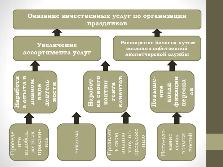 Оказание качественных услуг по организации праздников Наработка опыта в данном