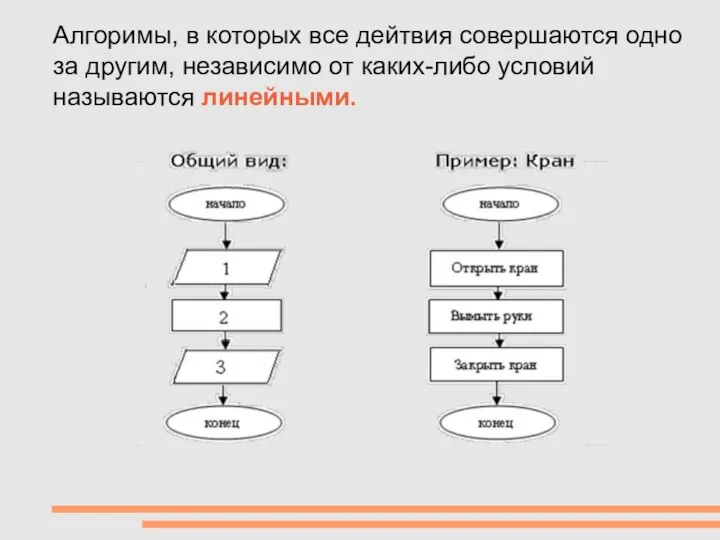 Алгоримы, в которых все дейтвия совершаются одно за другим, независимо от каких-либо условий называются линейными.