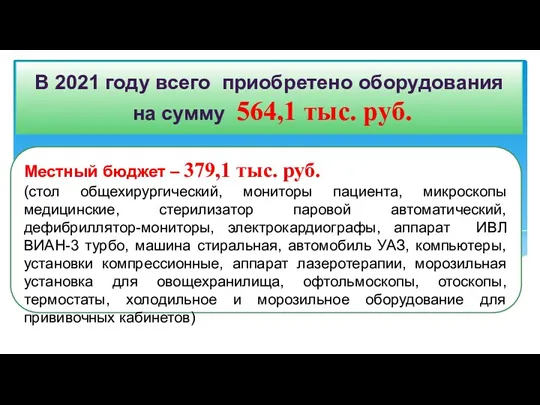 В 2021 году всего приобретено оборудования на сумму 564,1 тыс.