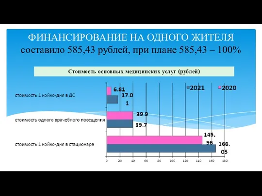 ФИНАНСИРОВАНИЕ НА ОДНОГО ЖИТЕЛЯ составило 585,43 рублей, при плане 585,43