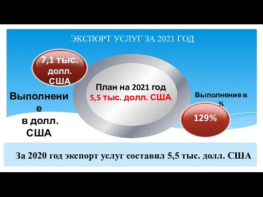 ЭКСПОРТ УСЛУГ ЗА 2021 ГОД План на 2021 год 5,5