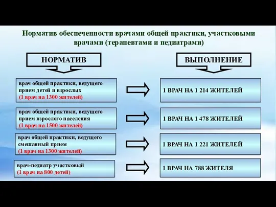 Норматив обеспеченности врачами общей практики, участковыми врачами (терапевтами и педиатрами)