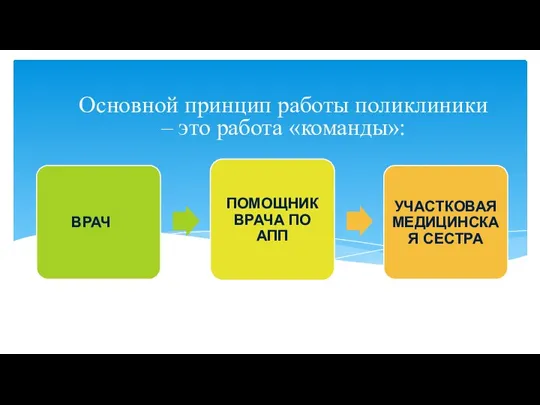 Основной принцип работы поликлиники – это работа «команды»: