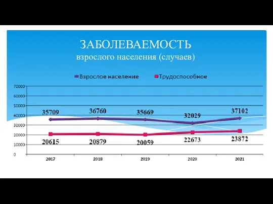 ЗАБОЛЕВАЕМОСТЬ взрослого населения (случаев)